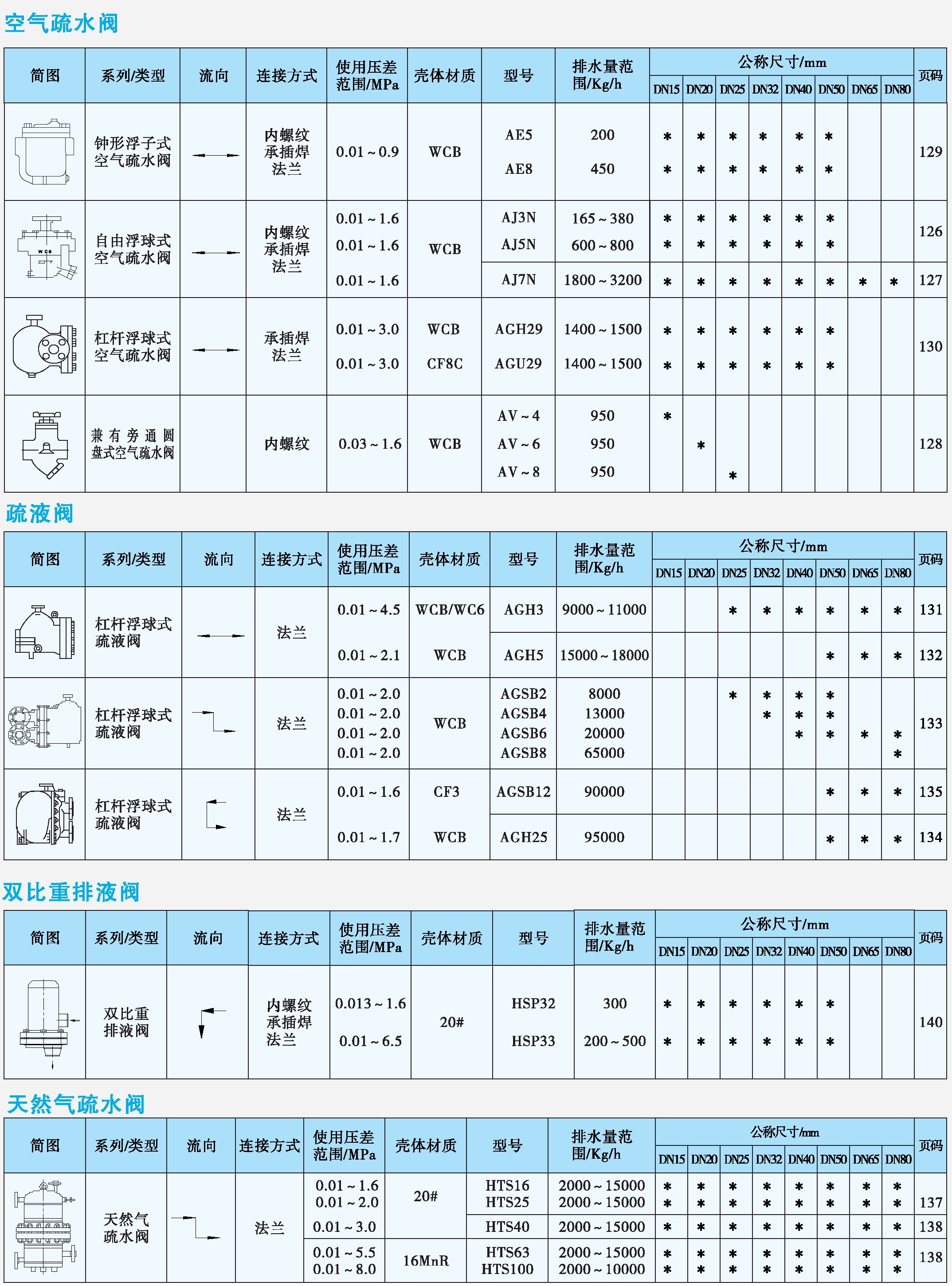 空氣疏水閥、疏液閥、排液閥、天然氣疏水閥產(chǎn)品速查表